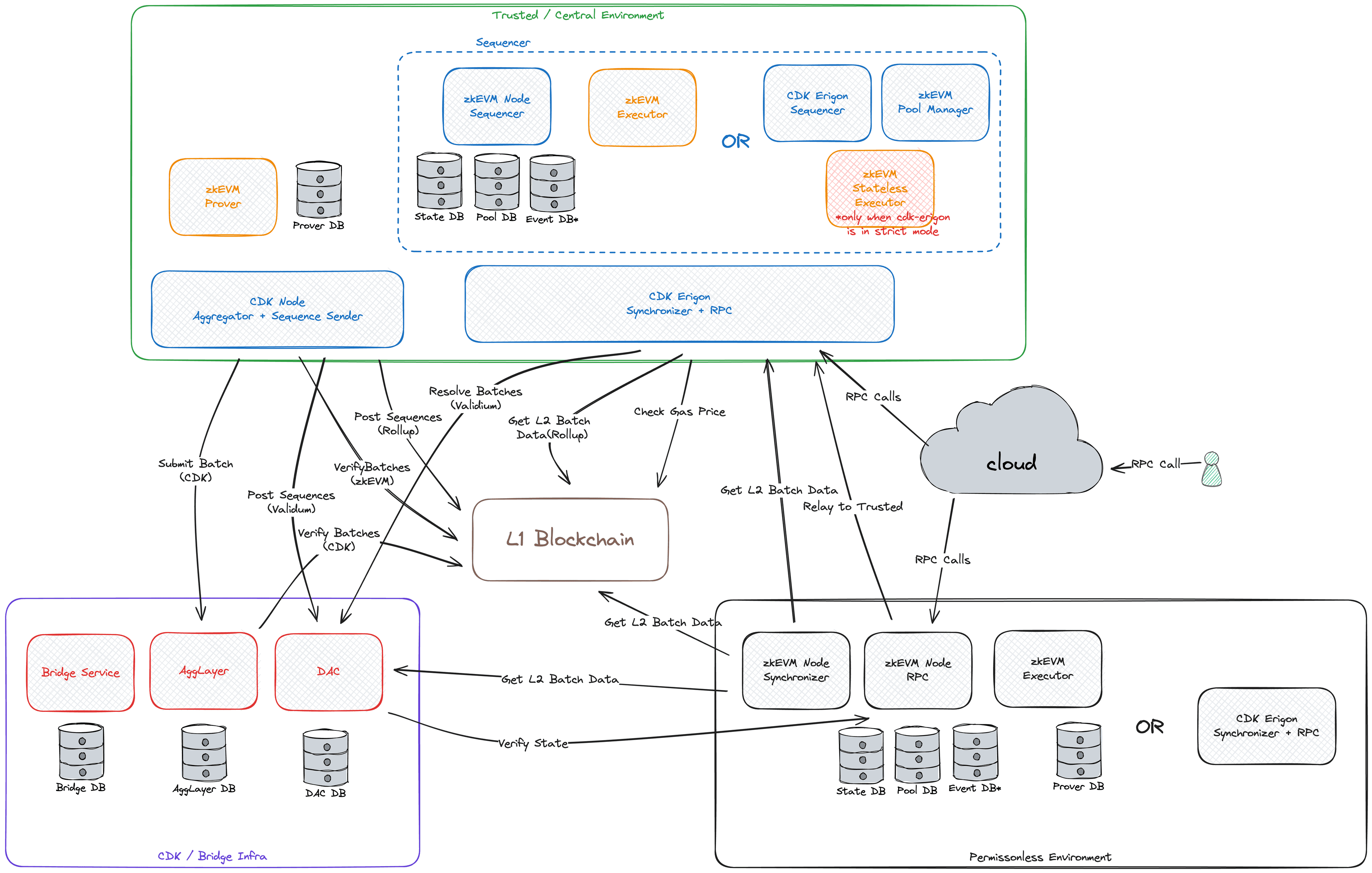 CDK Erigon architecture