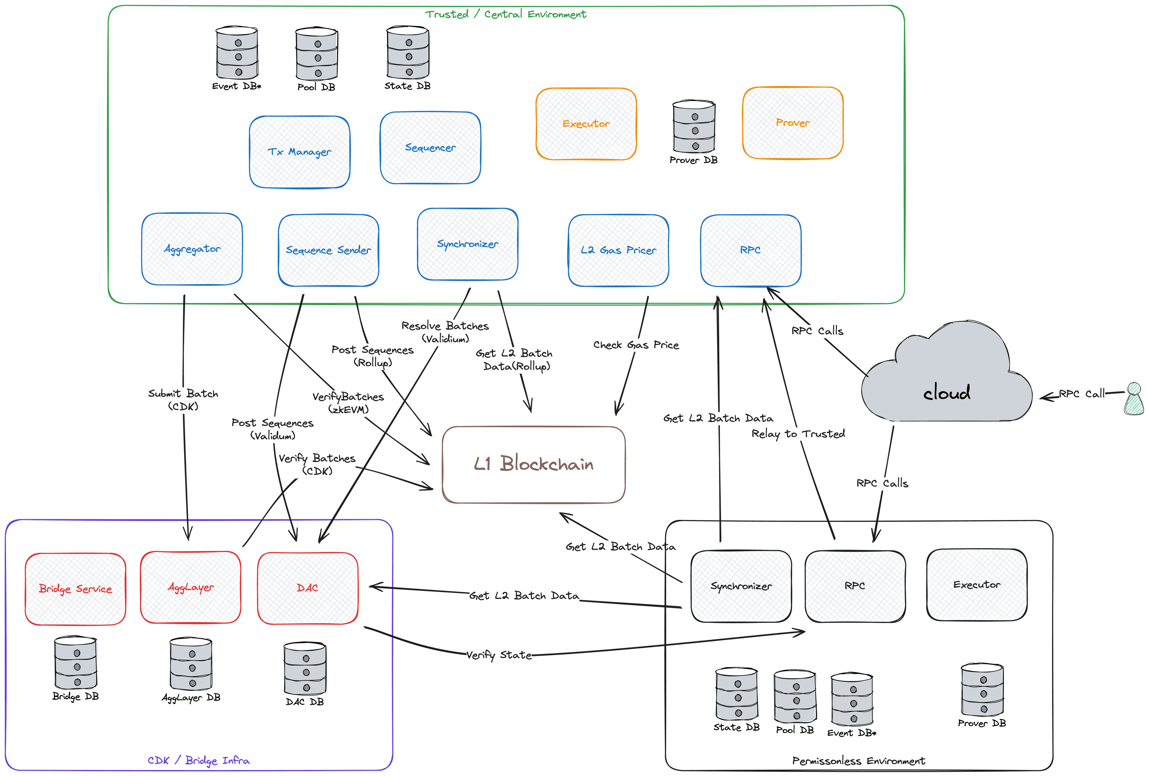 Legacy zkEVM node architecture