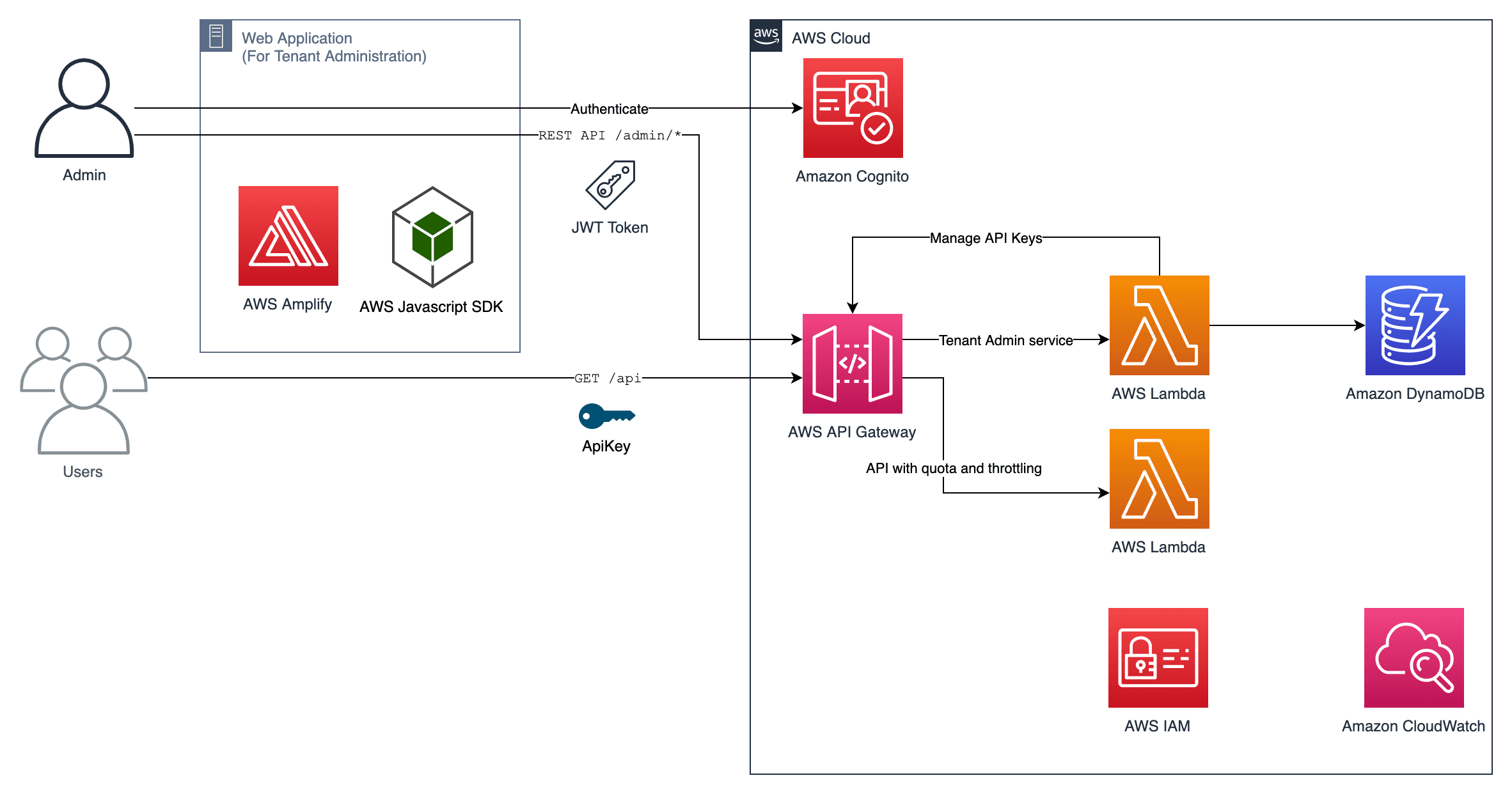 Rollup Gateway architecture